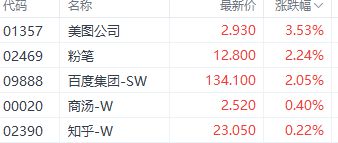 利好政策提振ChatGPT概Kaiyun 开云念股 商汤一度涨近3%(图2)