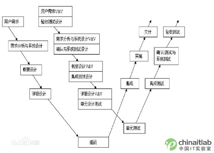 Kaiyun 开云体育软件开发v模型和w模型(图2)
