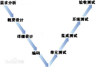 Kaiyun 开云体育软件开发v模型和w模型(图1)