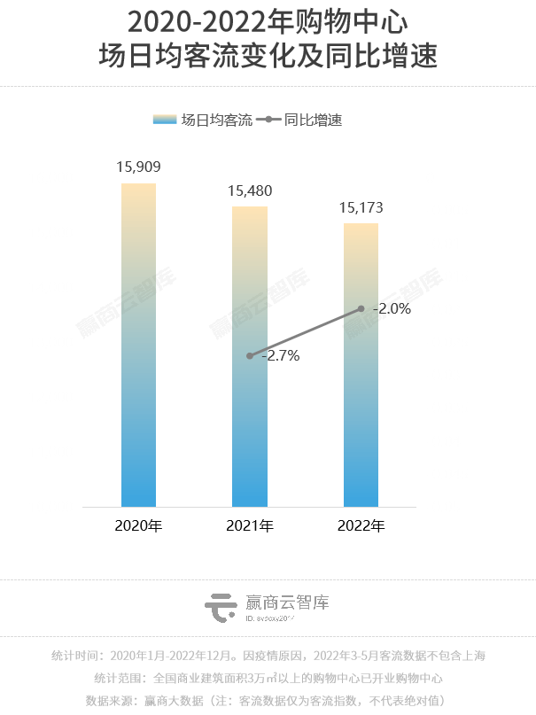 2022年度客流开云 开云体育官网报告：全国商场同比跌2%华东区相对稳定(图1)