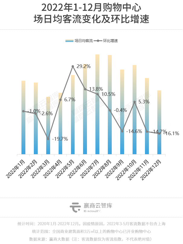 2022年度客流开云 开云体育官网报告：全国商场同比跌2%华东区相对稳定(图2)