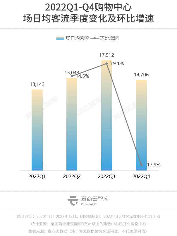 2022年度客流开云 开云体育官网报告：全国商场同比跌2%华东区相对稳定(图4)