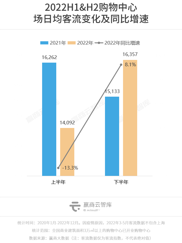 2022年度客流开云 开云体育官网报告：全国商场同比跌2%华东区相对稳定(图3)