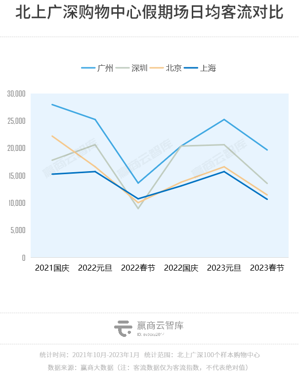2022年度客流开云 开云体育官网报告：全国商场同比跌2%华东区相对稳定(图7)