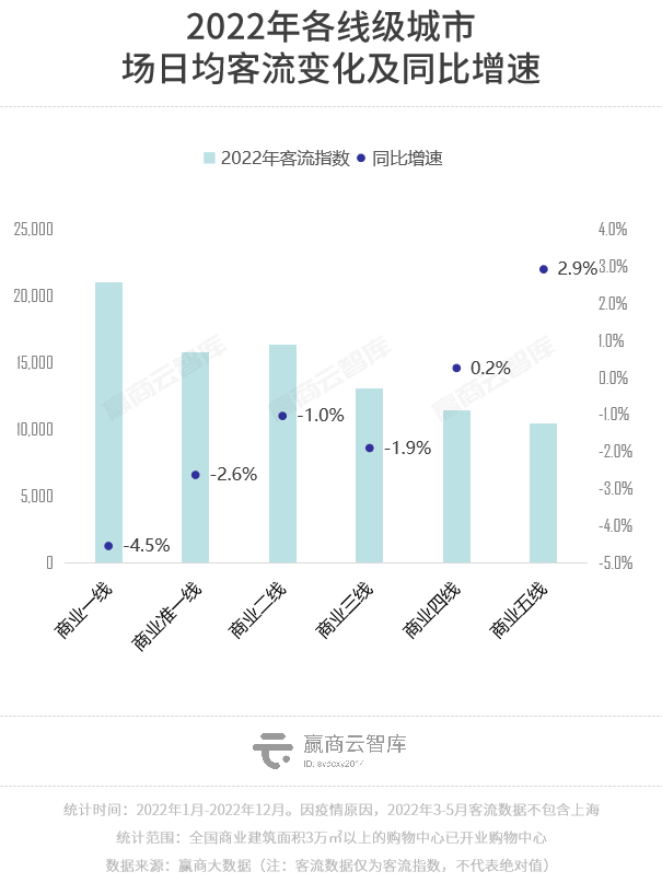 2022年度客流开云 开云体育官网报告：全国商场同比跌2%华东区相对稳定(图10)