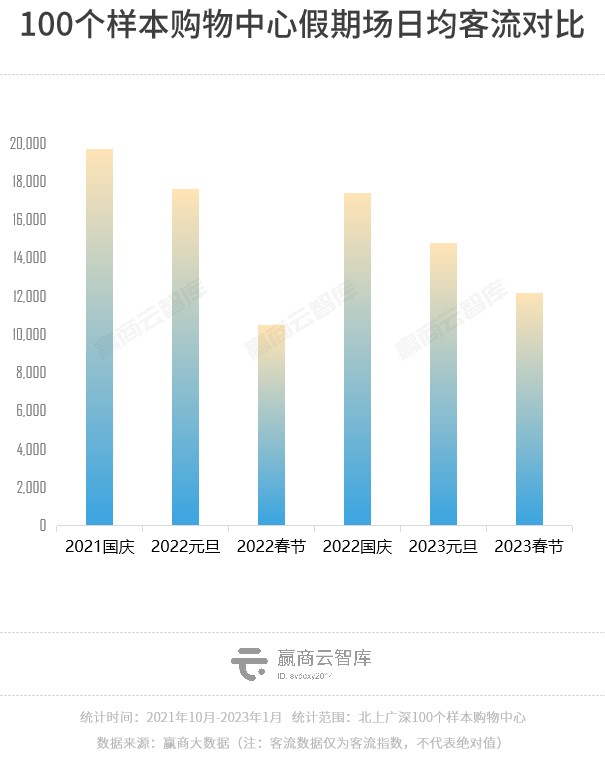 2022年度客流开云 开云体育官网报告：全国商场同比跌2%华东区相对稳定(图6)