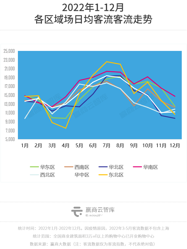 2022年度客流开云 开云体育官网报告：全国商场同比跌2%华东区相对稳定(图9)