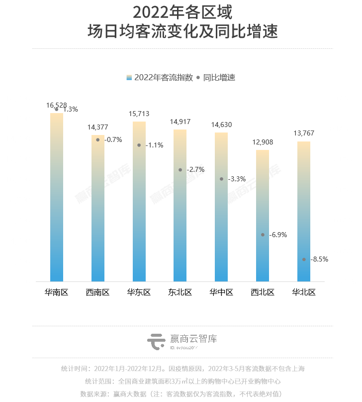 2022年度客流开云 开云体育官网报告：全国商场同比跌2%华东区相对稳定(图8)