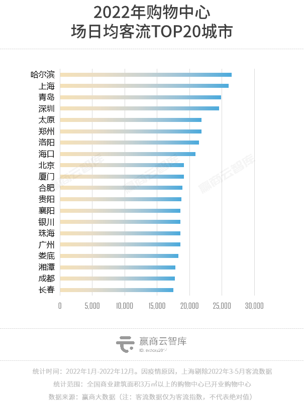 2022年度客流开云 开云体育官网报告：全国商场同比跌2%华东区相对稳定(图12)