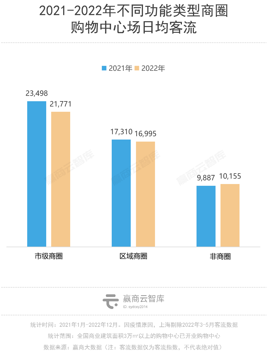 2022年度客流开云 开云体育官网报告：全国商场同比跌2%华东区相对稳定(图13)