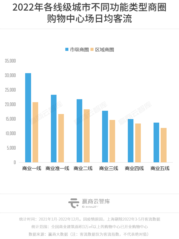 2022年度客流开云 开云体育官网报告：全国商场同比跌2%华东区相对稳定(图14)
