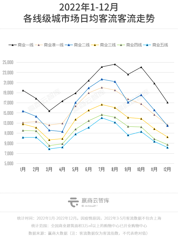 2022年度客流开云 开云体育官网报告：全国商场同比跌2%华东区相对稳定(图11)