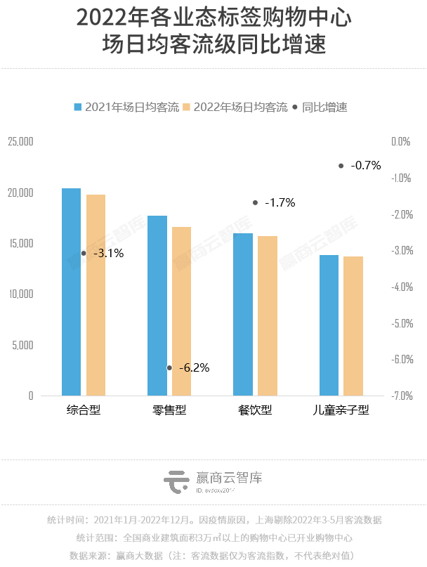2022年度客流开云 开云体育官网报告：全国商场同比跌2%华东区相对稳定(图17)