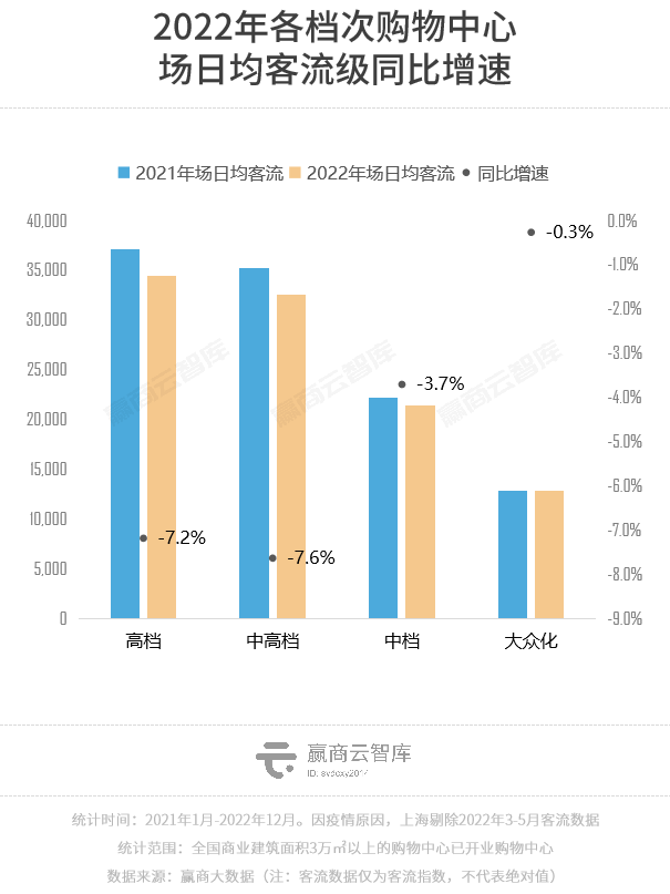 2022年度客流开云 开云体育官网报告：全国商场同比跌2%华东区相对稳定(图16)