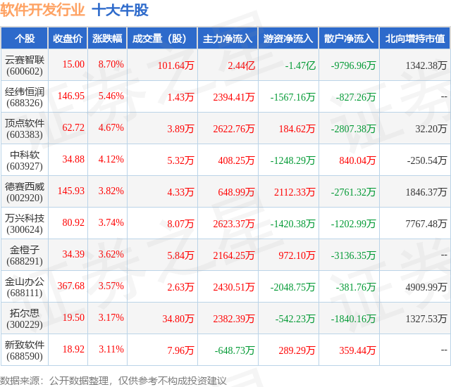 开云 开云体育官网9月11日软件开发行业十大牛股一览(图1)