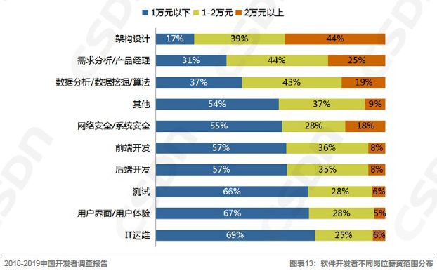 Kaiyun 开云中国软件开发领域的发展现状由浅入深地解读一番吧！(图5)
