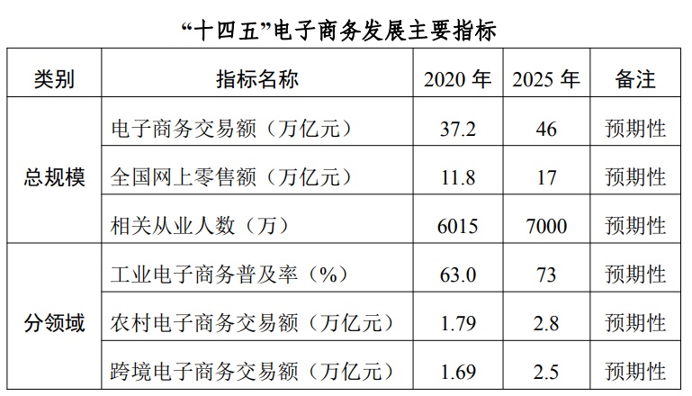 Kaiyun 开云商务部等三部委印发《“十四五”电子商务发展规划》：2025年实现电子交易额46万亿元(图1)