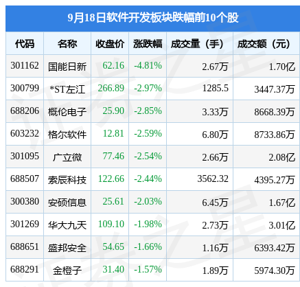 软件开发板块9月18日涨042%经纬恒润领涨北向资金增持284亿元开云体育 开云平台(图2)