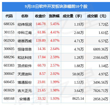 软件开发板块9月18日涨042%经纬恒润领涨北向资金增持284亿元开云体育 开云平台(图1)