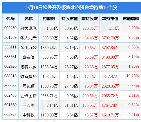 软件开发板块9月18日涨042%经纬恒润领涨北向资金增持284亿元开云体育 开云平台(图4)
