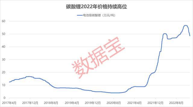 碳酸锂全年价格大涨近3倍Kaiyun 开云9只概念股净利有望翻倍！(图1)