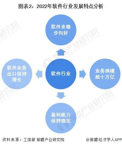 2023年中国软件行业发展现状及市场规模分析 2022年市场规模超10万亿【组图开云 开云体育平台】(图2)