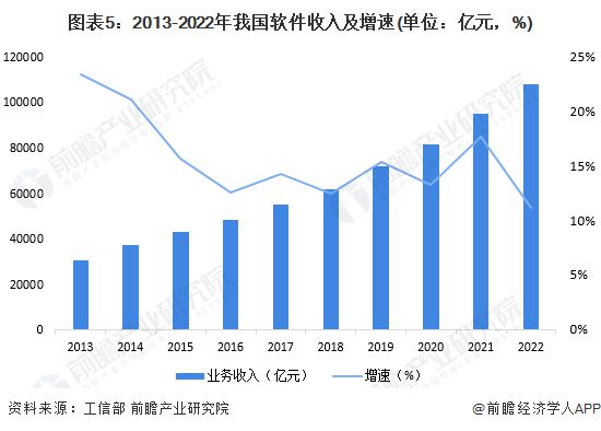 2023年中国软件行业发展现状及市场规模分析 2022年市场规模超10万亿【组图开云 开云体育平台】(图5)