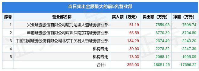 1月17日安妮股份（002235）龙Kaiyun 开云虎榜数据：机构净卖出424248万元(图2)