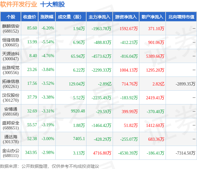 9月15日软件开发行业十大熊股一览Kaiyun 开云(图1)