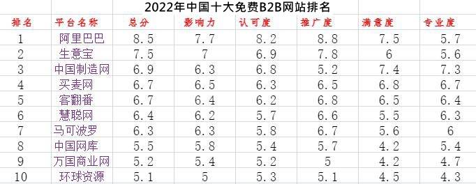 Kaiyun 开云体育2022最新中国十大免费B2B网站排名(图1)