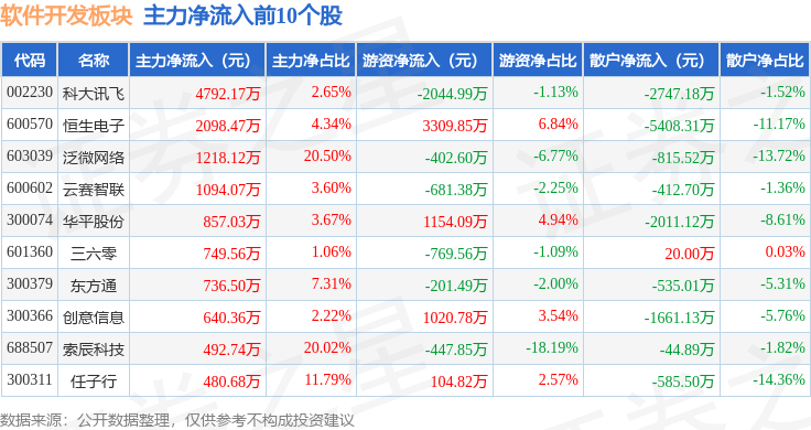 软件开发板块9月21日跌052%顶点软件领Kaiyun 开云跌主力资金净流出672亿元(图1)
