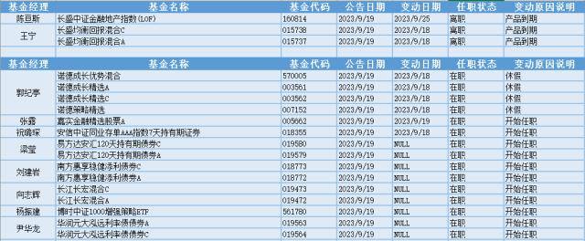 铁路公路板块逆势逞强1Kaiyun 开云0位基金经理发生任职变动(图2)