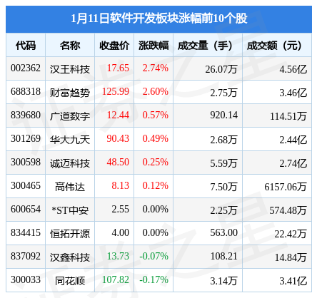 软件开发板块1月11日跌236%直真科技领跌主力资金净流出1106亿元开云APP 开云官网入口(图1)
