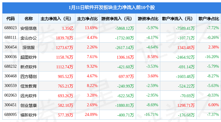 软件开发板块1月11日跌236%直真科技领跌主力资金净流出1106亿元开云APP 开云官网入口(图3)