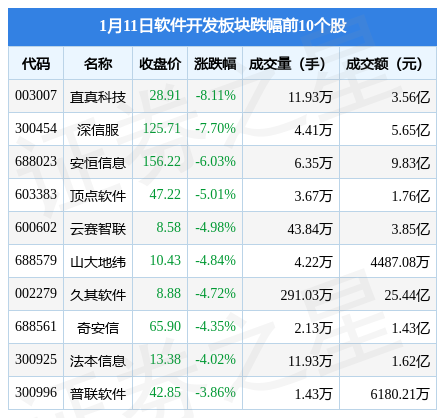 软件开发板块1月11日跌236%直真科技领跌主力资金净流出1106亿元开云APP 开云官网入口(图2)