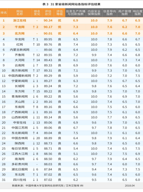 主要商业网站和地方新闻网站信息生态指开云体育 Kaiyun.com 官网入口数2018年4月榜发布(图1)