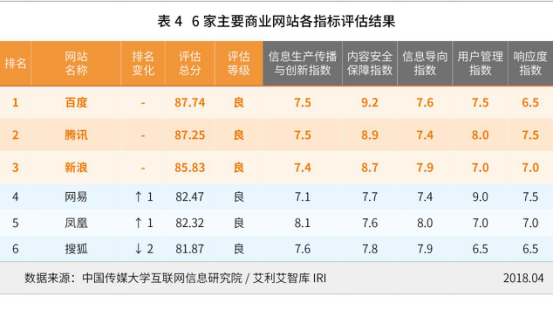 主要商业网站和地方新闻网站信息生态指开云体育 Kaiyun.com 官网入口数2018年4月榜发布(图2)