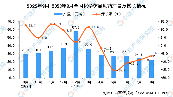 开云APP 开云官网入口2023年8月全国化学药品原药产量数据统计分析(图1)
