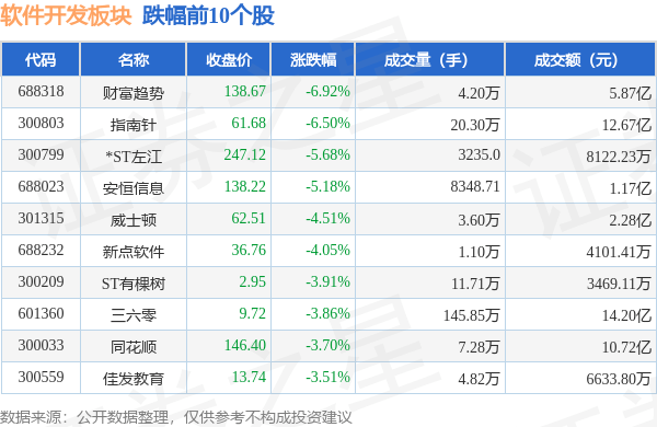 软件开发板块9月25日跌17%财富趋势领跌主力资金净流出1746亿元开云体育 Kaiyun.com 官网入口(图1)