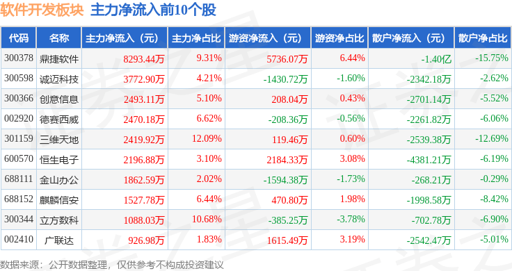 软件开发板块9月25日跌17%财富趋势领跌主力资金净流出1746亿元开云体育 Kaiyun.com 官网入口(图2)