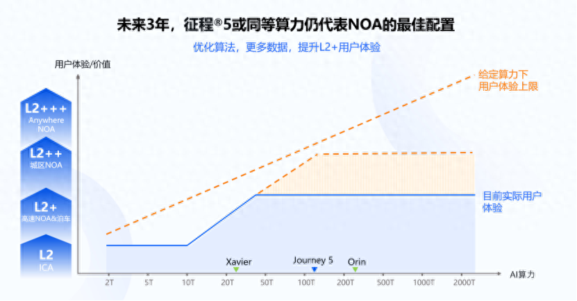 Kaiyun 开云体育征程5出货超20万片体系实力完善：地平线持续领跑高阶智驾市场(图2)