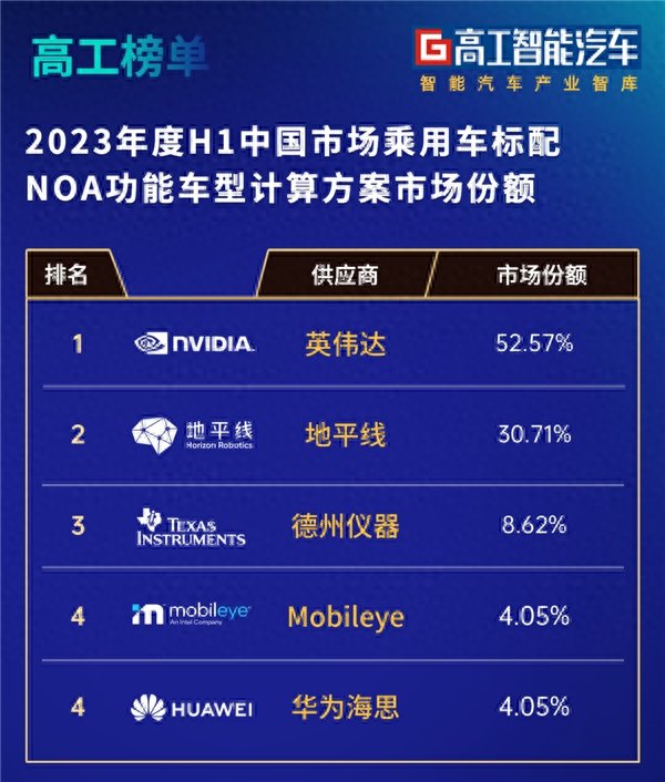 Kaiyun 开云体育征程5出货超20万片体系实力完善：地平线持续领跑高阶智驾市场(图4)