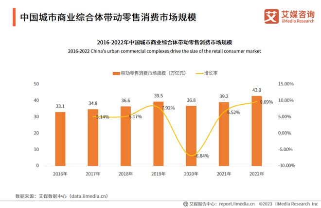 开云体育 开云平台趋势报告Vol6｜2023-2024年中国城市商业综合体运行大数据与商业决策分析报告(图2)