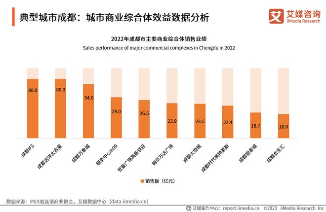 开云体育 开云平台趋势报告Vol6｜2023-2024年中国城市商业综合体运行大数据与商业决策分析报告(图9)