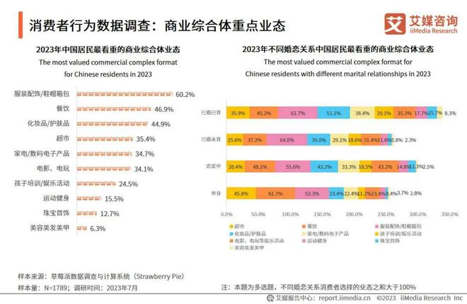 开云体育 开云平台趋势报告Vol6｜2023-2024年中国城市商业综合体运行大数据与商业决策分析报告(图12)