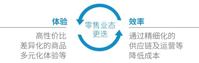 开云 开云体育官网解锁下一场零售大变革：回归体验和效率(图2)