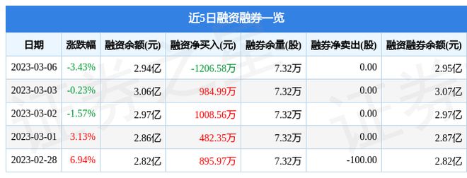 安妮股份（0开云体育 开云官网02235）3月6日主力资金净卖出911135万元(图2)