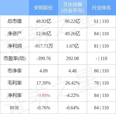 安妮股份（0开云体育 开云官网02235）3月6日主力资金净卖出911135万元(图3)