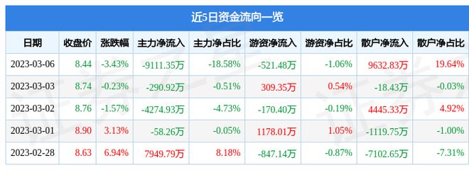 安妮股份（0开云体育 开云官网02235）3月6日主力资金净卖出911135万元(图1)