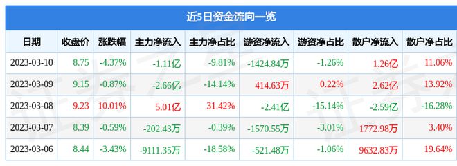 开云 开云体育平台安妮股份（002235）3月10日主力资金净卖出111亿元(图1)